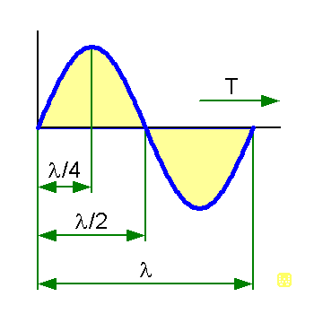 Довжина хвилі формула